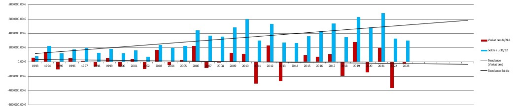 Tresorerie 1993-2023